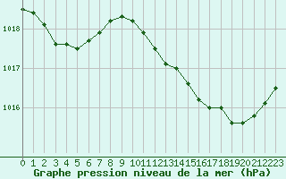 Courbe de la pression atmosphrique pour Valence d