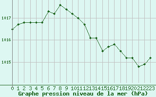 Courbe de la pression atmosphrique pour Rodez (12)