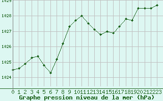 Courbe de la pression atmosphrique pour Saint-Igneuc (22)