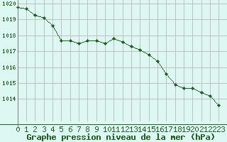 Courbe de la pression atmosphrique pour Le Talut - Belle-Ile (56)