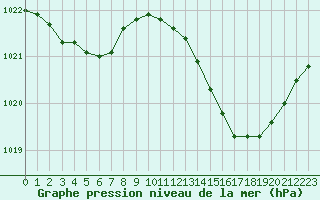 Courbe de la pression atmosphrique pour Dinard (35)