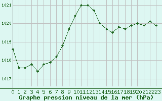 Courbe de la pression atmosphrique pour La Beaume (05)