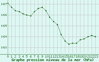 Courbe de la pression atmosphrique pour Muret (31)