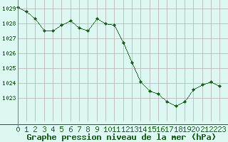 Courbe de la pression atmosphrique pour Carpentras (84)