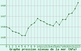 Courbe de la pression atmosphrique pour Cernay (86)