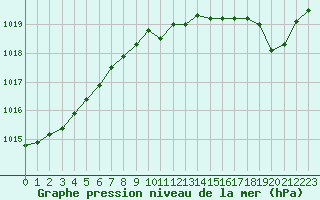 Courbe de la pression atmosphrique pour Boulaide (Lux)