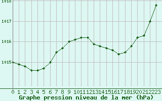 Courbe de la pression atmosphrique pour Frontenay (79)