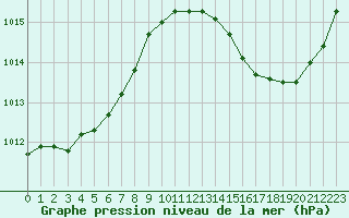 Courbe de la pression atmosphrique pour Jan (Esp)