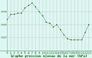 Courbe de la pression atmosphrique pour Besanon (25)