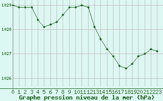 Courbe de la pression atmosphrique pour Six-Fours (83)