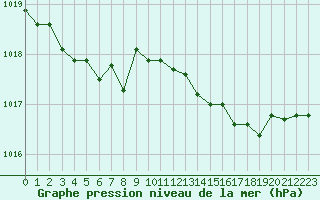 Courbe de la pression atmosphrique pour Leign-les-Bois (86)