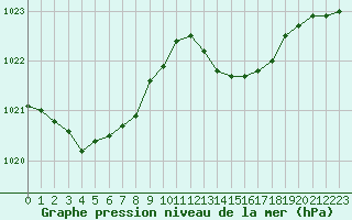 Courbe de la pression atmosphrique pour Cavalaire-sur-Mer (83)