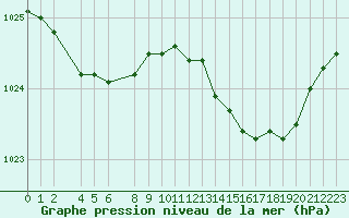 Courbe de la pression atmosphrique pour Recoules de Fumas (48)