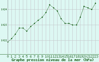 Courbe de la pression atmosphrique pour Estoher (66)