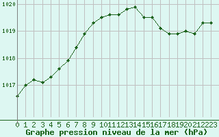 Courbe de la pression atmosphrique pour Saint-Philbert-sur-Risle (27)