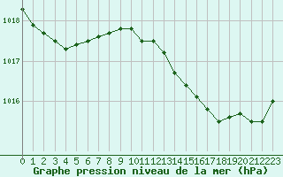 Courbe de la pression atmosphrique pour Saint-Jean-de-Liversay (17)