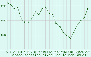 Courbe de la pression atmosphrique pour Arles (13)