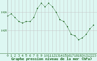 Courbe de la pression atmosphrique pour Nmes - Courbessac (30)