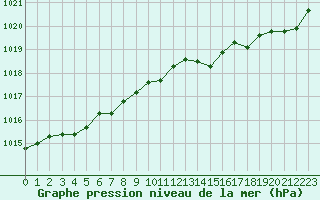 Courbe de la pression atmosphrique pour Dinard (35)