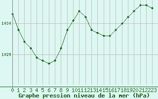 Courbe de la pression atmosphrique pour Brigueuil (16)