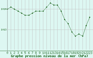 Courbe de la pression atmosphrique pour Cannes (06)