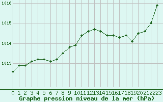 Courbe de la pression atmosphrique pour Lagny-sur-Marne (77)