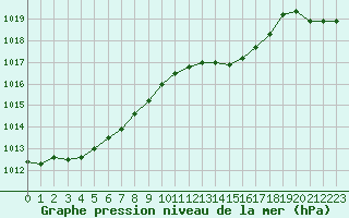 Courbe de la pression atmosphrique pour Valleroy (54)