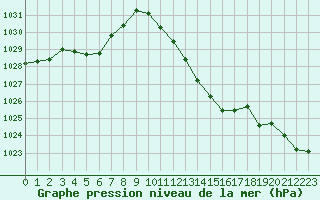 Courbe de la pression atmosphrique pour Saint-Auban (04)