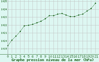 Courbe de la pression atmosphrique pour Bellengreville (14)