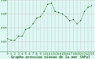 Courbe de la pression atmosphrique pour Christnach (Lu)