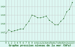 Courbe de la pression atmosphrique pour Vias (34)