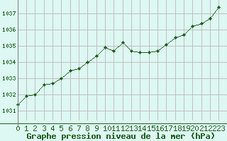 Courbe de la pression atmosphrique pour Renwez (08)