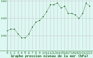 Courbe de la pression atmosphrique pour Gros-Rderching (57)