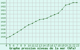 Courbe de la pression atmosphrique pour Amur (79)