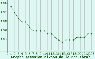 Courbe de la pression atmosphrique pour Boulaide (Lux)