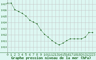 Courbe de la pression atmosphrique pour Liefrange (Lu)