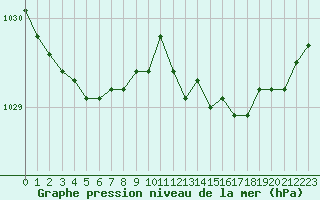 Courbe de la pression atmosphrique pour Trappes (78)