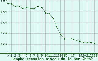 Courbe de la pression atmosphrique pour Hohrod (68)