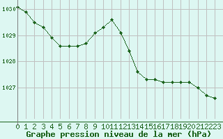 Courbe de la pression atmosphrique pour Ste (34)