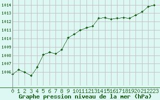 Courbe de la pression atmosphrique pour Baye (51)