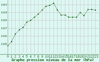 Courbe de la pression atmosphrique pour Calvi (2B)