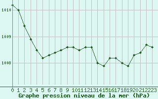 Courbe de la pression atmosphrique pour Ile du Levant (83)