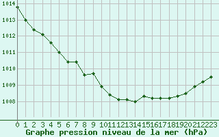 Courbe de la pression atmosphrique pour Corny-sur-Moselle (57)