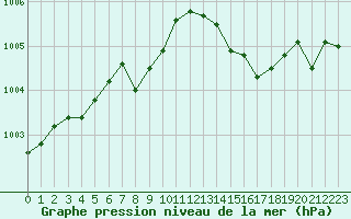 Courbe de la pression atmosphrique pour Croisette (62)