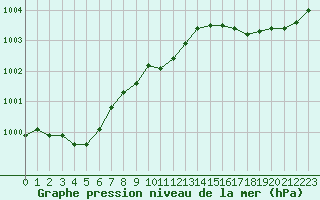 Courbe de la pression atmosphrique pour Abbeville (80)