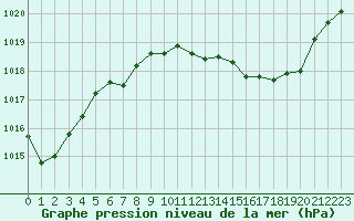 Courbe de la pression atmosphrique pour Le Luc (83)