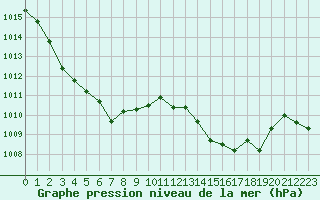 Courbe de la pression atmosphrique pour Gourdon (46)