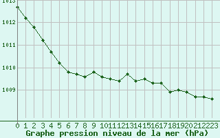 Courbe de la pression atmosphrique pour Berson (33)