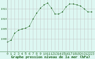 Courbe de la pression atmosphrique pour Alistro (2B)