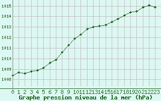 Courbe de la pression atmosphrique pour Cherbourg (50)